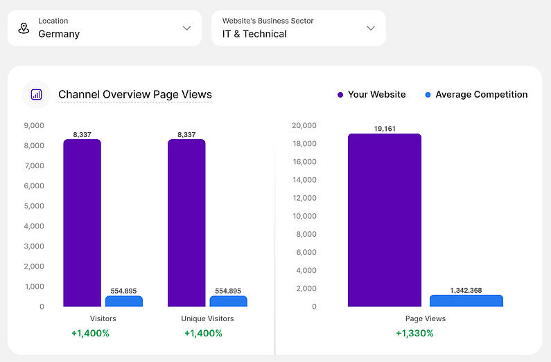 Comparison of Visitors and Page Views