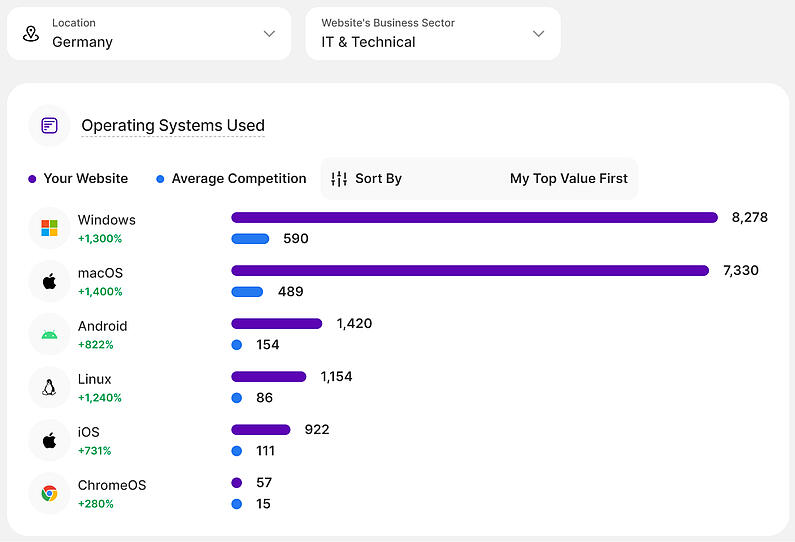 Analysis by Operating Systems Used